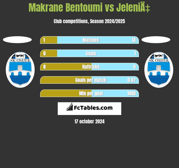 Makrane Bentoumi vs JeleniÄ‡ h2h player stats