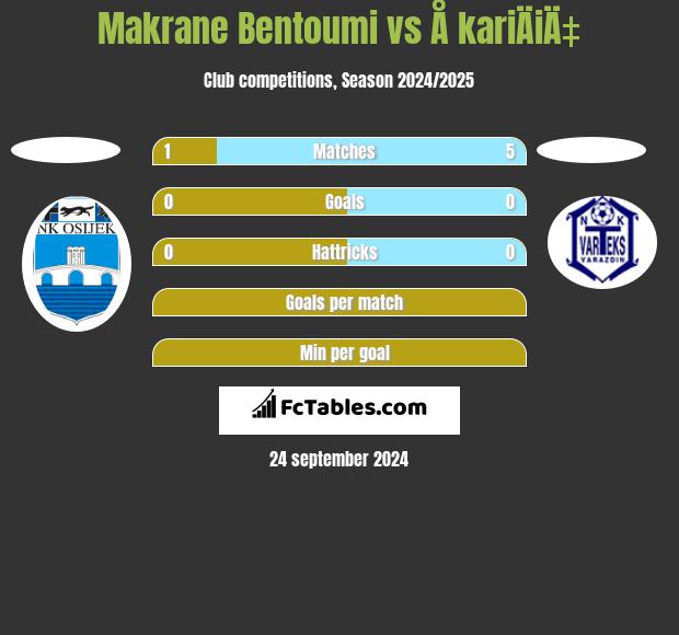 Makrane Bentoumi vs Å kariÄiÄ‡ h2h player stats