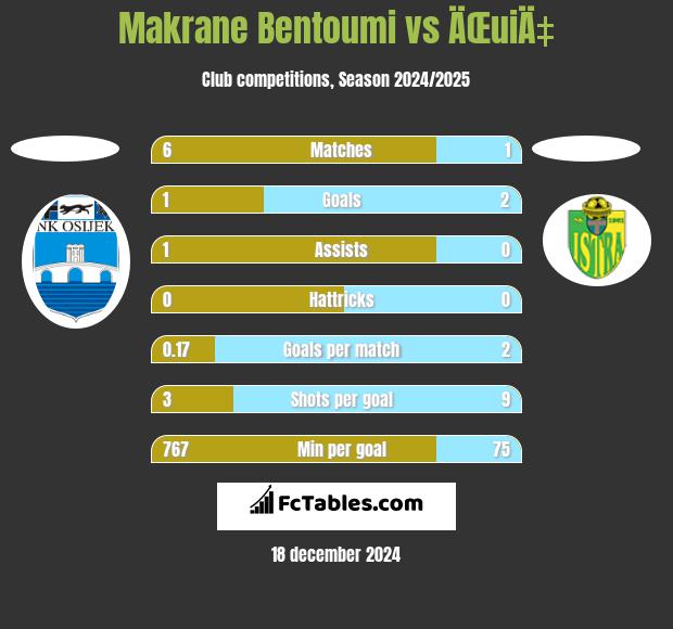 Makrane Bentoumi vs ÄŒuiÄ‡ h2h player stats