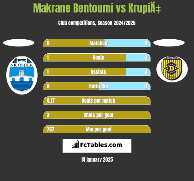 Makrane Bentoumi vs KrupiÄ‡ h2h player stats