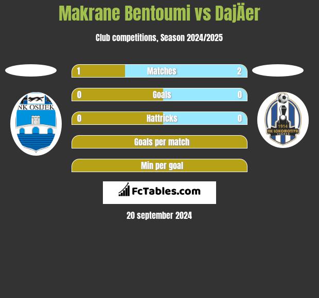 Makrane Bentoumi vs DajÄer h2h player stats