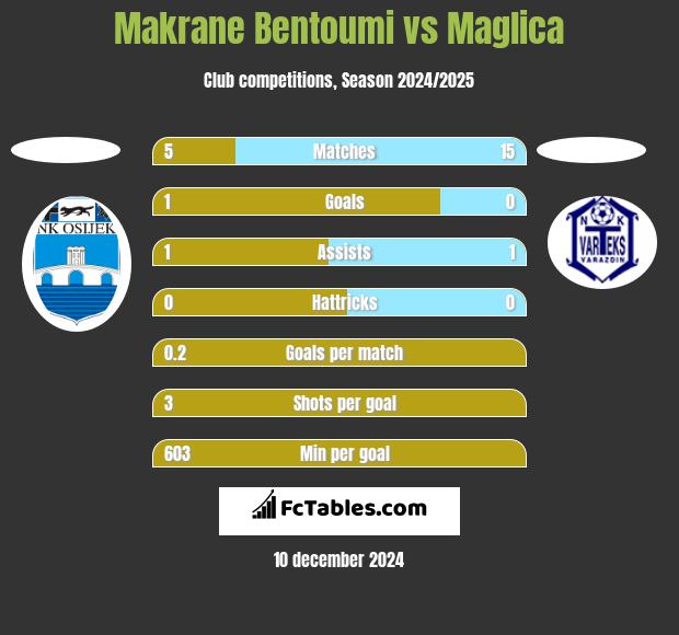 Makrane Bentoumi vs Maglica h2h player stats