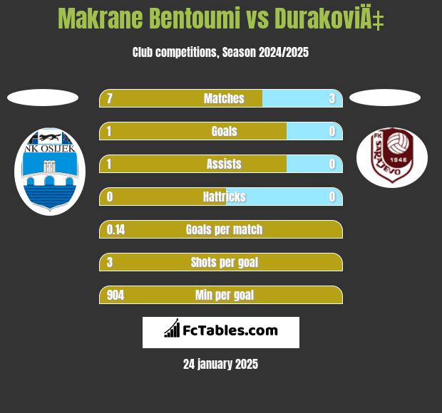 Makrane Bentoumi vs DurakoviÄ‡ h2h player stats