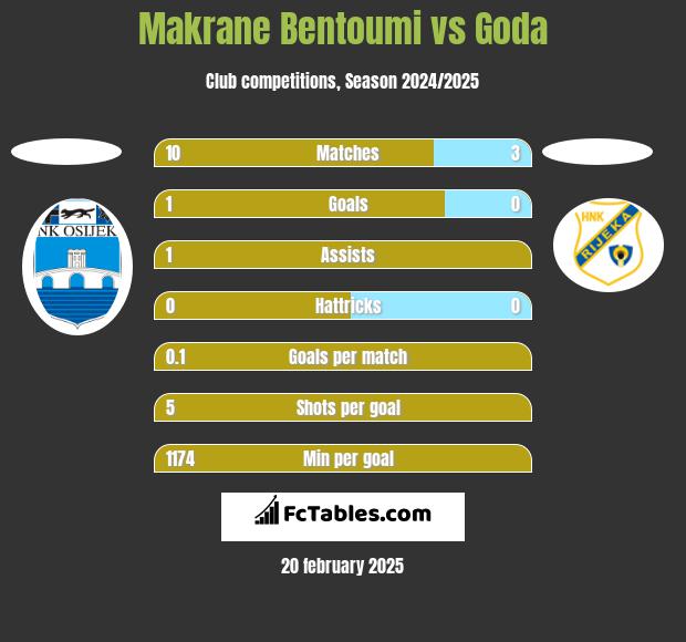 Makrane Bentoumi vs Goda h2h player stats