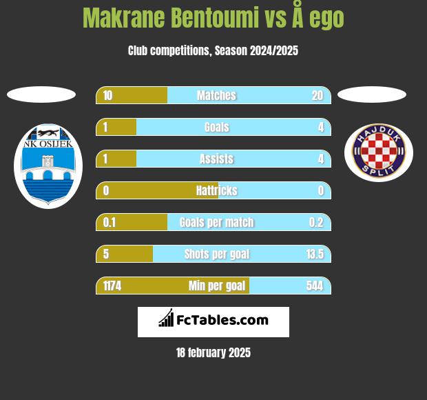 Makrane Bentoumi vs Å ego h2h player stats