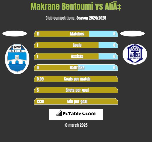 Makrane Bentoumi vs AliÄ‡ h2h player stats