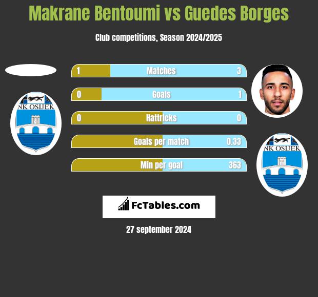 Makrane Bentoumi vs Guedes Borges h2h player stats