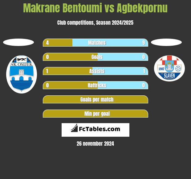 Makrane Bentoumi vs Agbekpornu h2h player stats