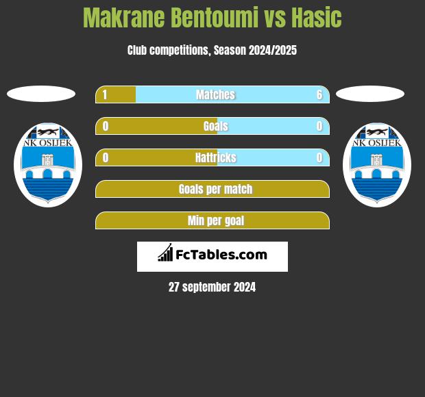 Makrane Bentoumi vs Hasic h2h player stats