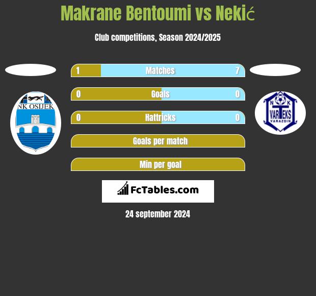 Makrane Bentoumi vs Nekić h2h player stats