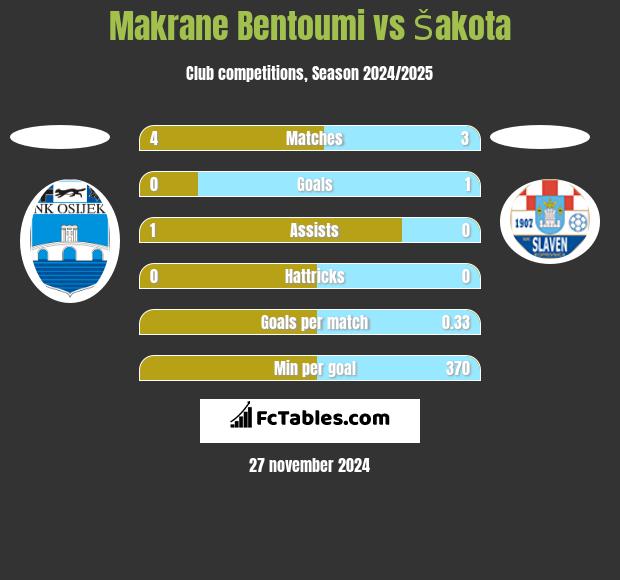 Makrane Bentoumi vs Šakota h2h player stats