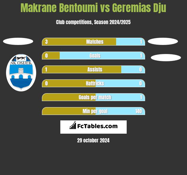 Makrane Bentoumi vs Geremias Dju h2h player stats