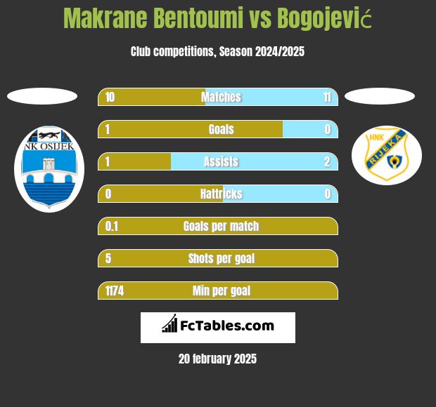 Makrane Bentoumi vs Bogojević h2h player stats