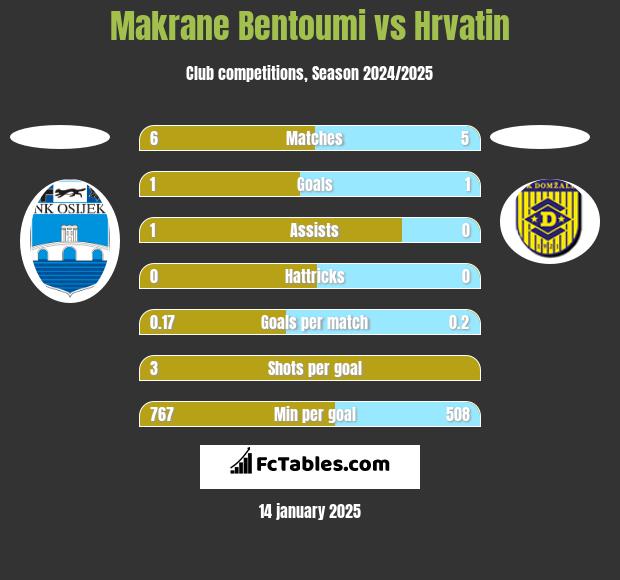 Makrane Bentoumi vs Hrvatin h2h player stats