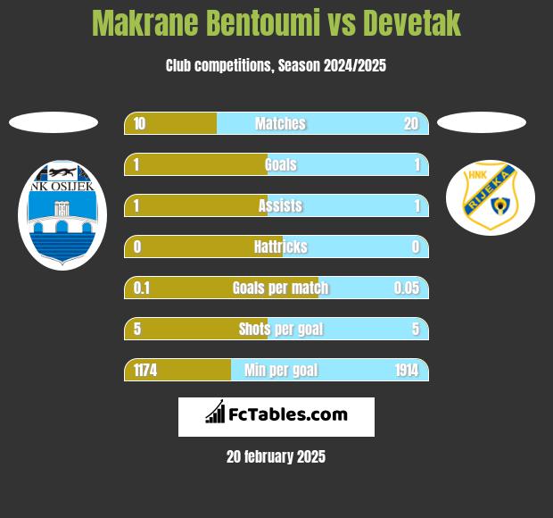 Makrane Bentoumi vs Devetak h2h player stats