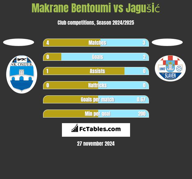 Makrane Bentoumi vs Jagušić h2h player stats