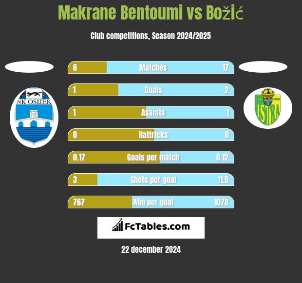 Makrane Bentoumi vs Božić h2h player stats