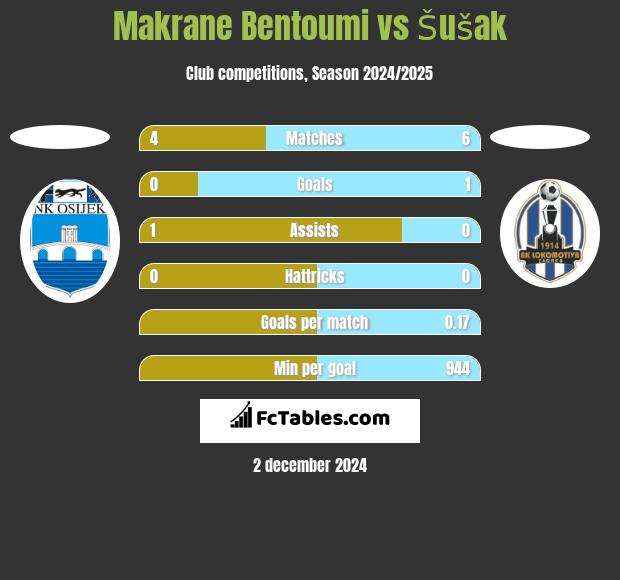 Makrane Bentoumi vs Šušak h2h player stats