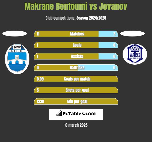 Makrane Bentoumi vs Jovanov h2h player stats