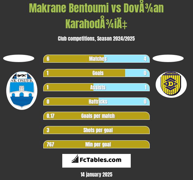 Makrane Bentoumi vs DovÅ¾an KarahodÅ¾iÄ‡ h2h player stats