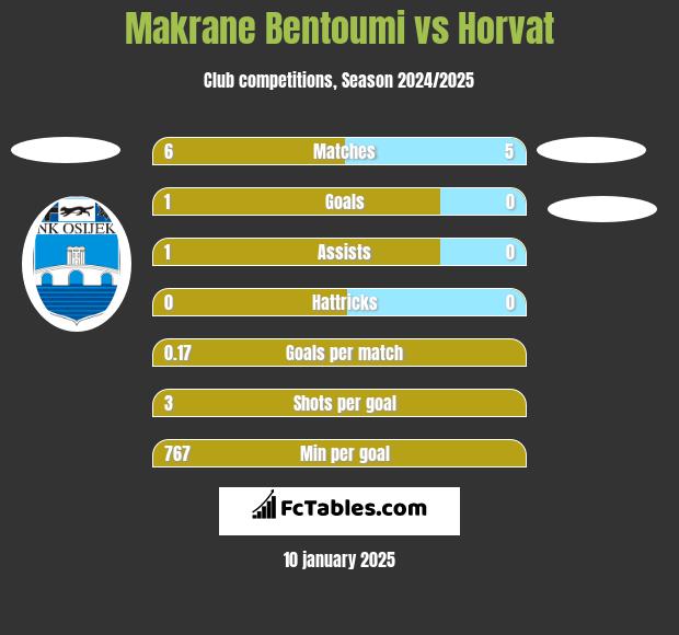 Makrane Bentoumi vs Horvat h2h player stats