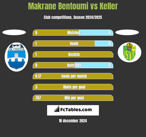 Makrane Bentoumi vs Keller h2h player stats