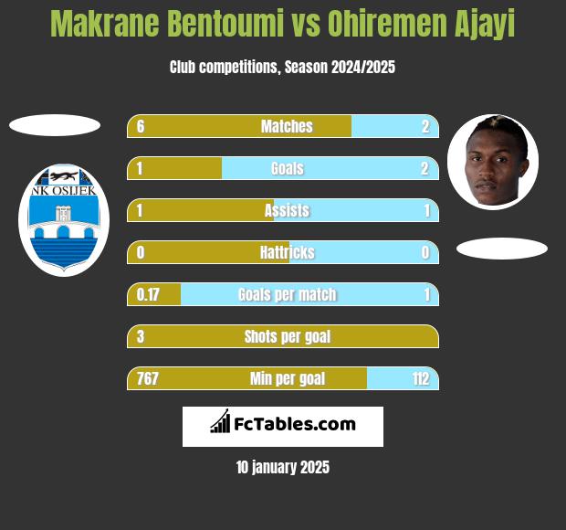 Makrane Bentoumi vs Ohiremen Ajayi h2h player stats