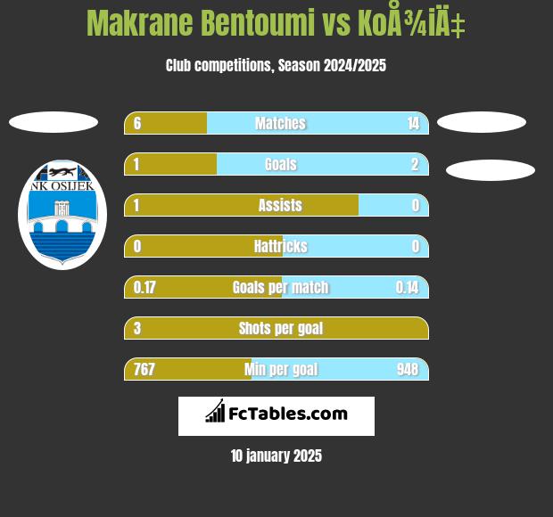 Makrane Bentoumi vs KoÅ¾iÄ‡ h2h player stats