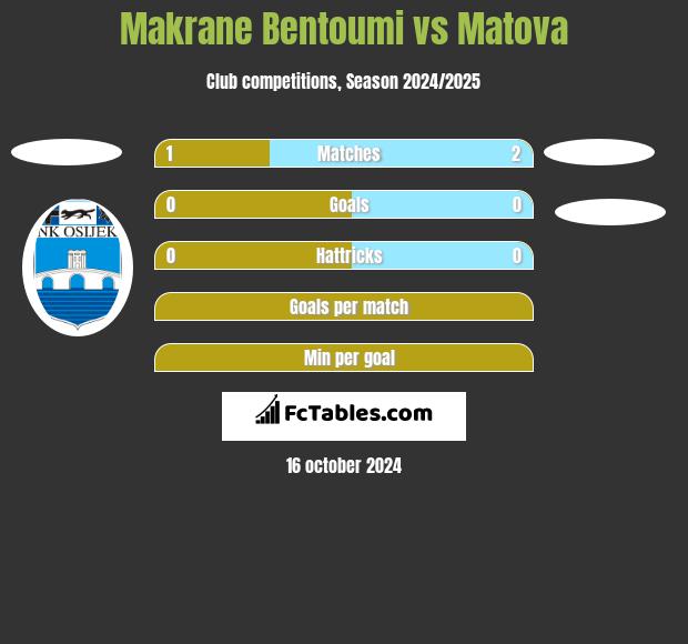 Makrane Bentoumi vs Matova h2h player stats