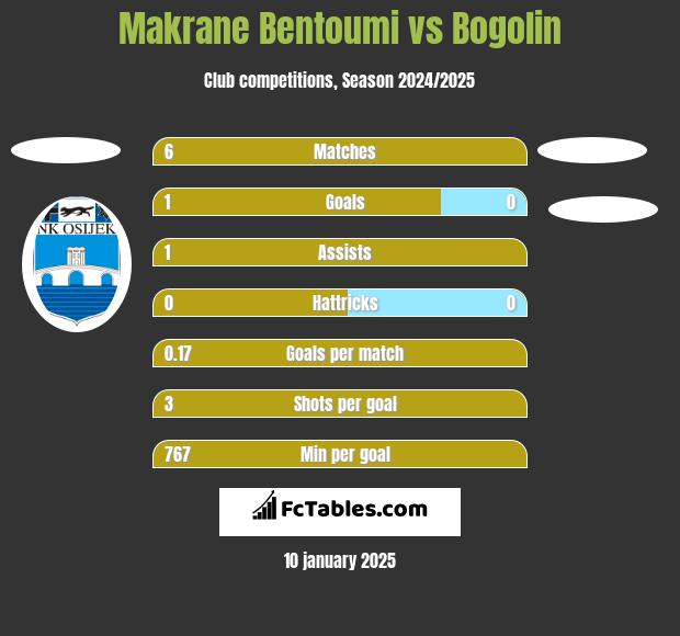 Makrane Bentoumi vs Bogolin h2h player stats