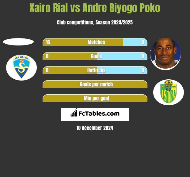 Xairo Rial vs Andre Biyogo Poko h2h player stats