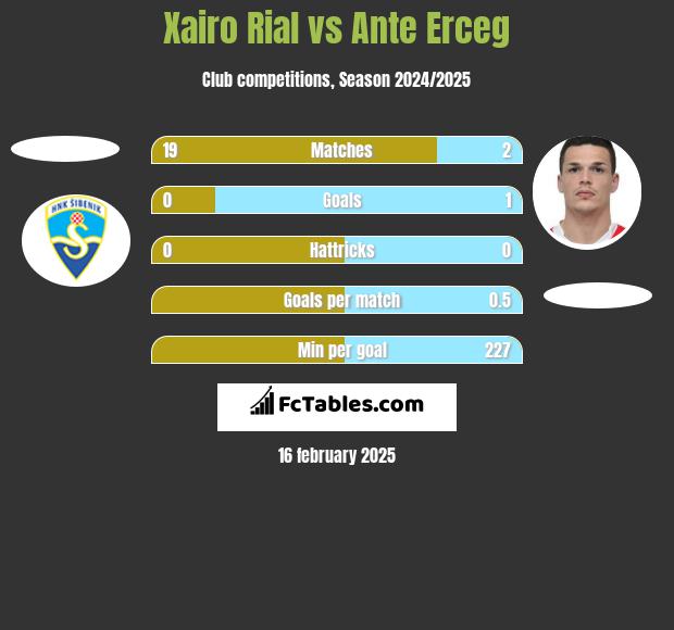 Xairo Rial vs Ante Erceg h2h player stats