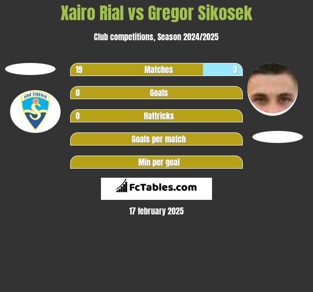 Xairo Rial vs Gregor Sikosek h2h player stats