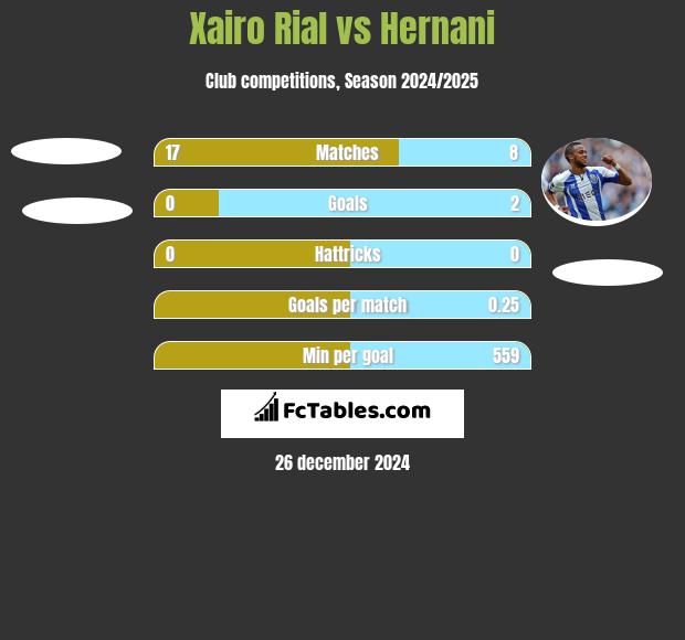 Xairo Rial vs Hernani h2h player stats