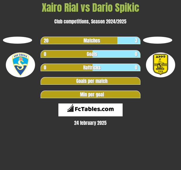 Xairo Rial vs Dario Spikic h2h player stats