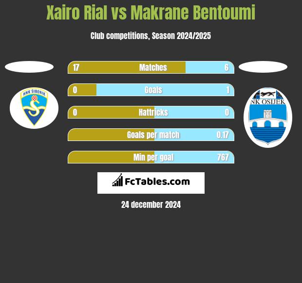 Xairo Rial vs Makrane Bentoumi h2h player stats