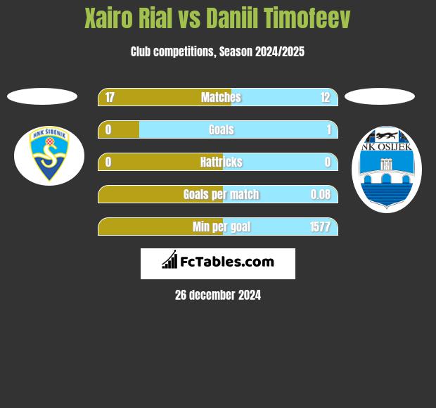 Xairo Rial vs Daniil Timofeev h2h player stats