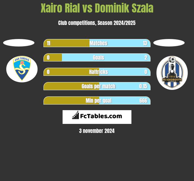 Xairo Rial vs Dominik Szala h2h player stats