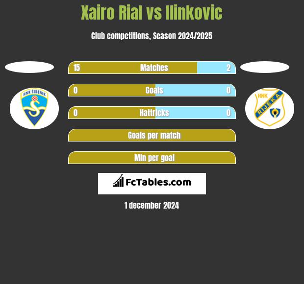 Xairo Rial vs Ilinkovic h2h player stats