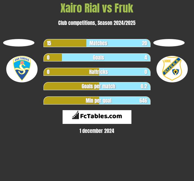 Xairo Rial vs Fruk h2h player stats