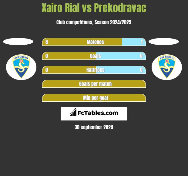 Xairo Rial vs Prekodravac h2h player stats