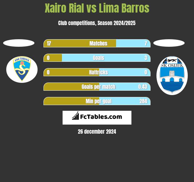 Xairo Rial vs Lima Barros h2h player stats