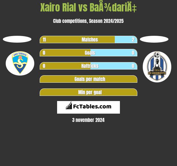 Xairo Rial vs BaÅ¾dariÄ‡ h2h player stats