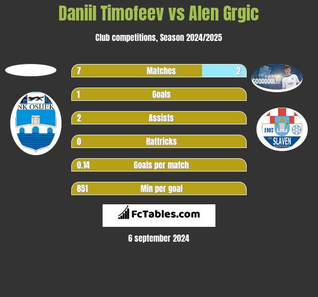 Daniil Timofeev vs Alen Grgic h2h player stats