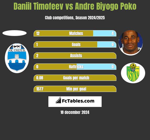 Daniil Timofeev vs Andre Biyogo Poko h2h player stats