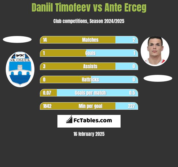 Daniil Timofeev vs Ante Erceg h2h player stats