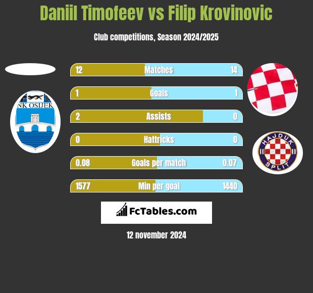 Daniil Timofeev vs Filip Krovinovic h2h player stats