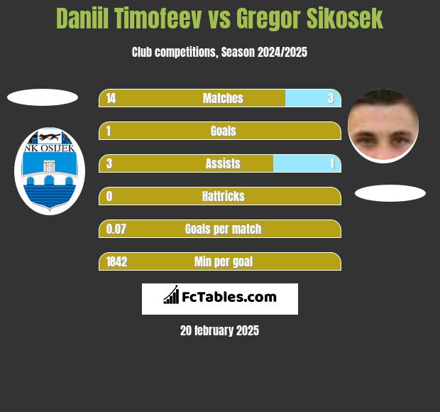 Daniil Timofeev vs Gregor Sikosek h2h player stats