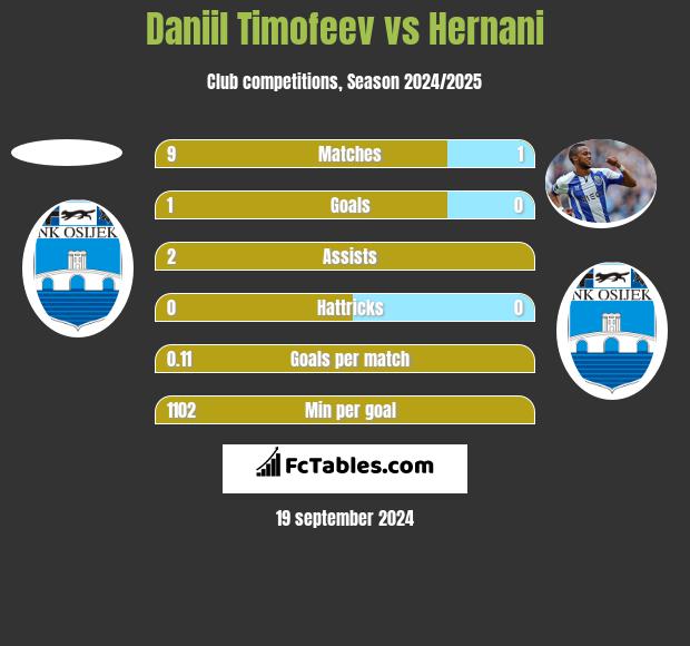 Daniil Timofeev vs Hernani h2h player stats