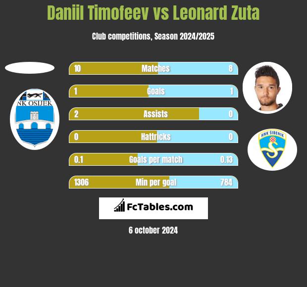 Daniil Timofeev vs Leonard Zuta h2h player stats